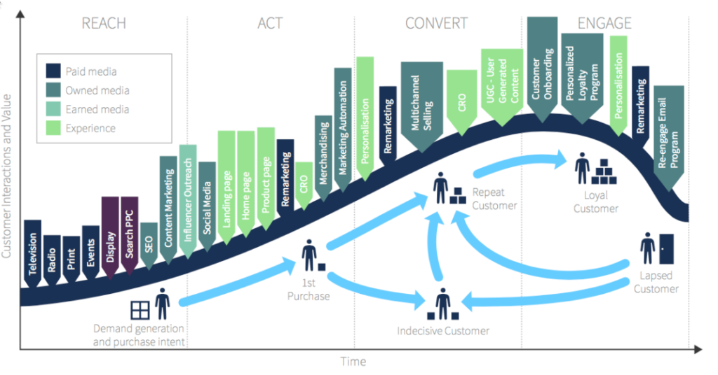 Customer Lifecycle and behavioral marketing